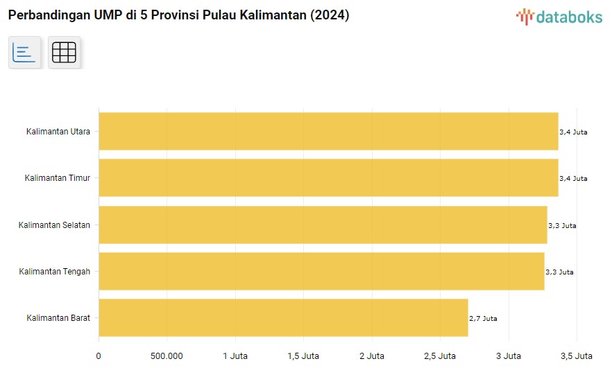 Perbandingan Upah Minimum Provinsi di Pulau Kalimantan.