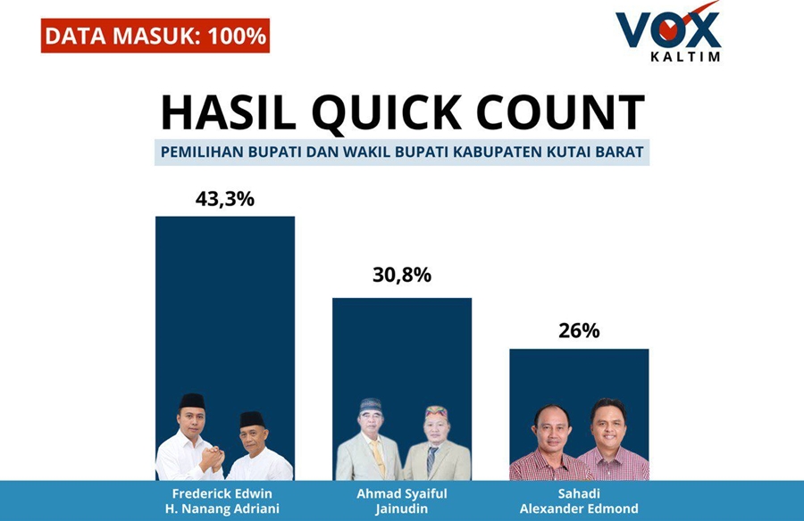 Quick Count Pilkada Kubar